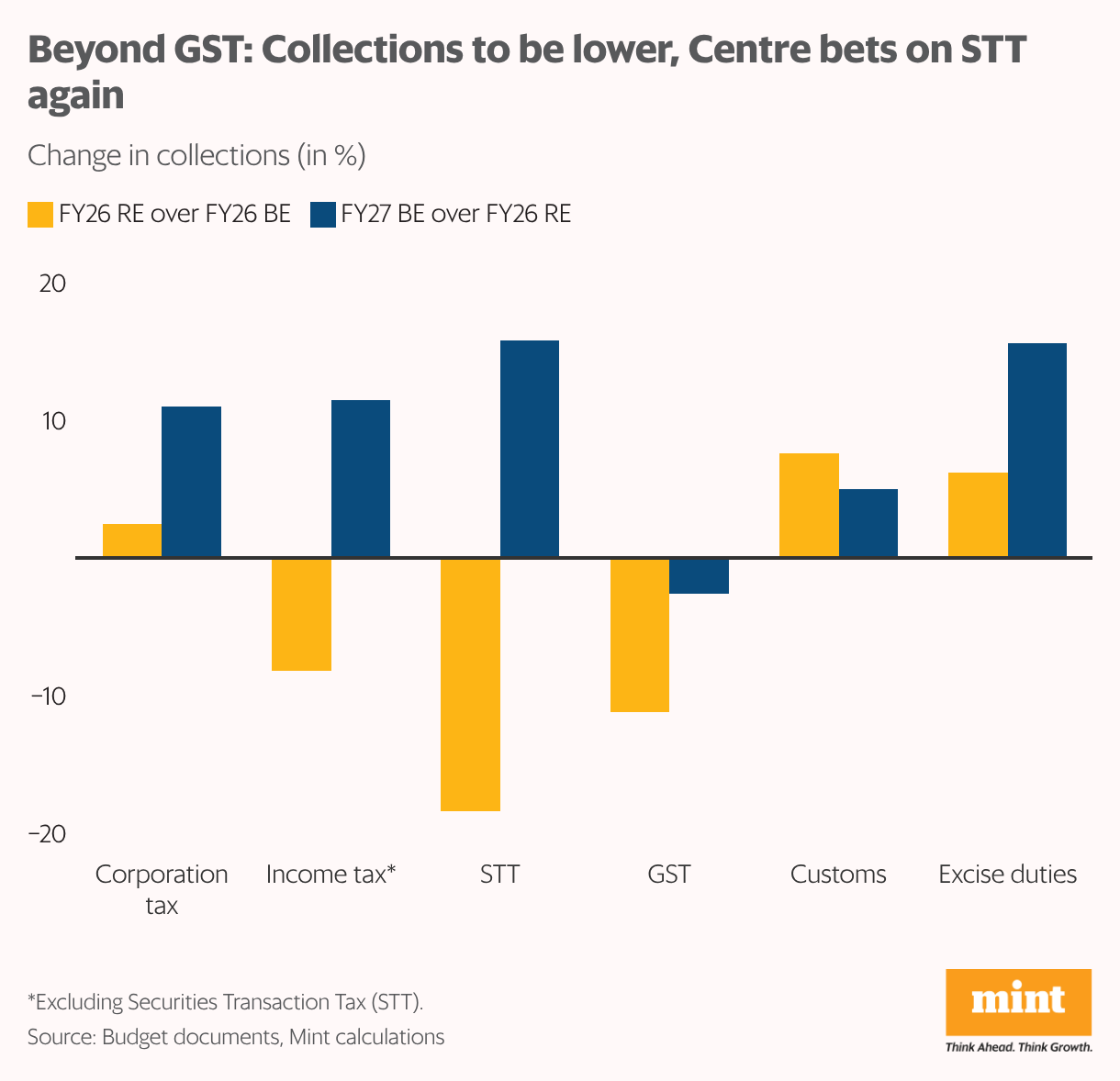 GST collections to be lower in FY27, Centre bets on STT collections again (Grouped column chart)