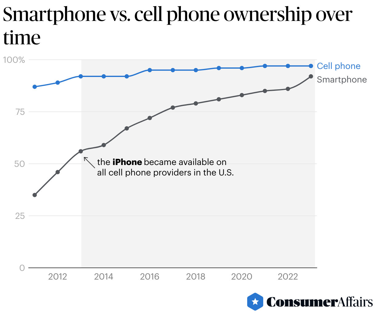 Smartphone vs. cell phone ownership over time