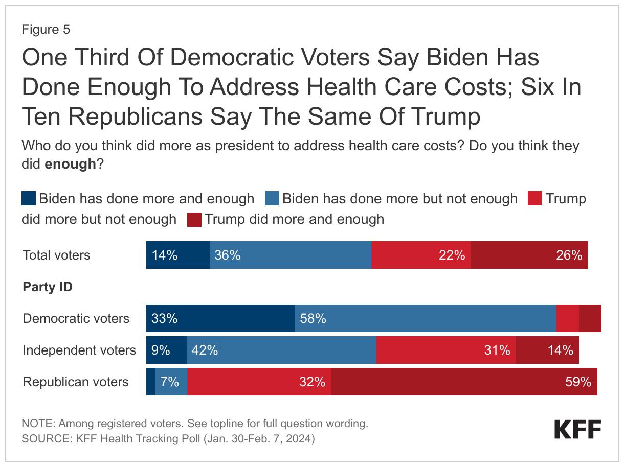 One Third Of Democratic Voters Say Biden Has Done Enough To Address Health Care Costs; Six In Ten Republicans Say The Same Of Trump data chart