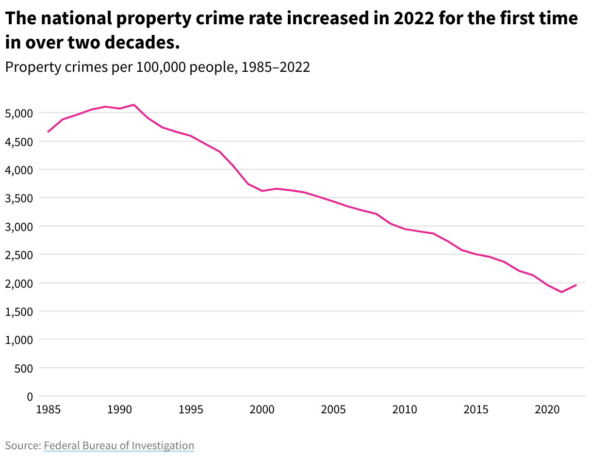 A line chart showing the annual national crime rate in offenses per 100,000 people. The rate increased in 2022 for the first time in over two decades.