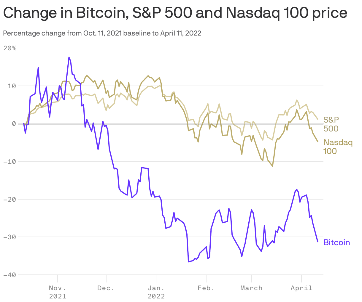 Change in Bitcoin, S&P 500 and Nasdaq 100 price