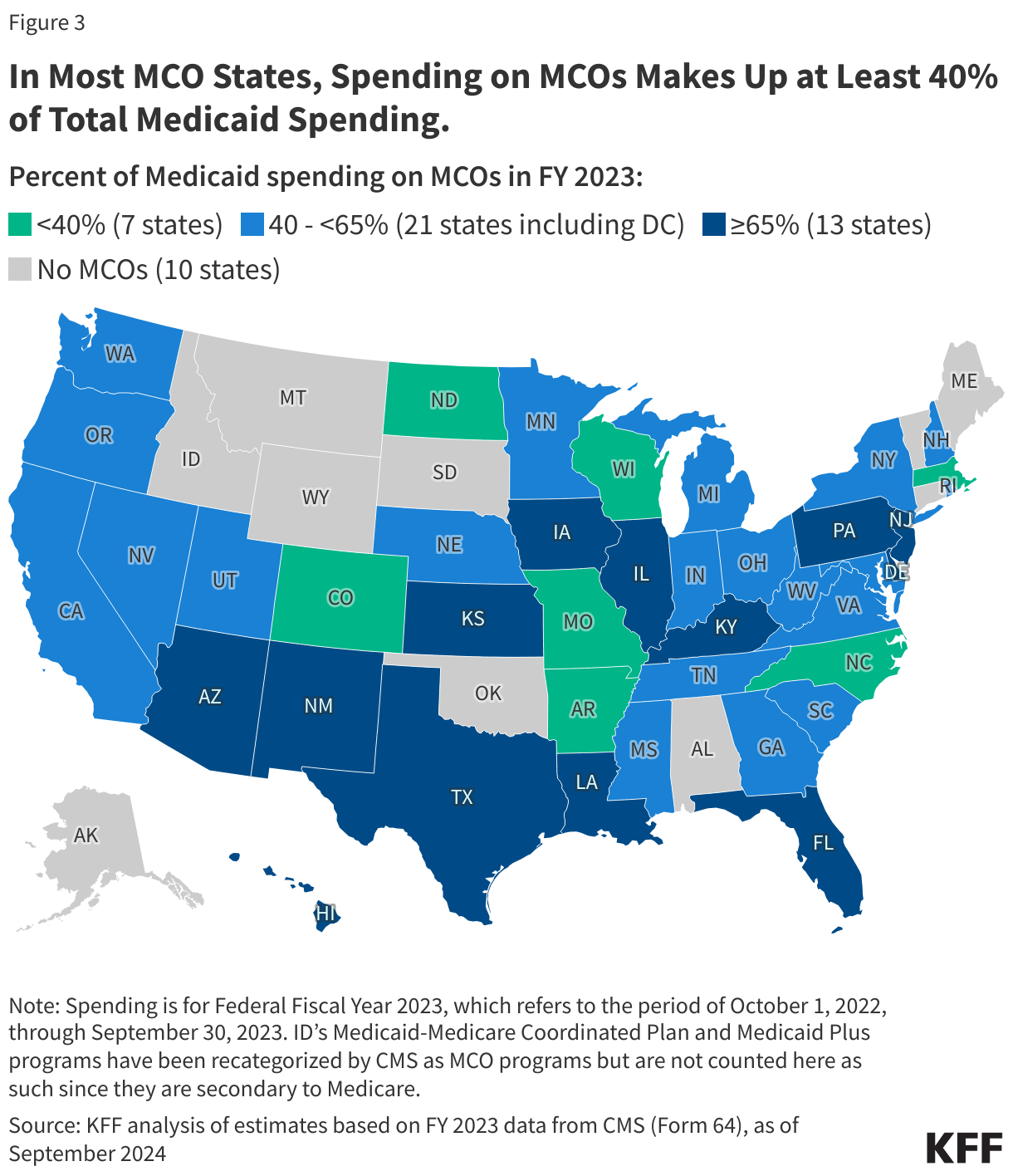 In Most MCO States, Spending on MCOs Makes Up at Least 40% of Total Medicaid Spending.  data chart