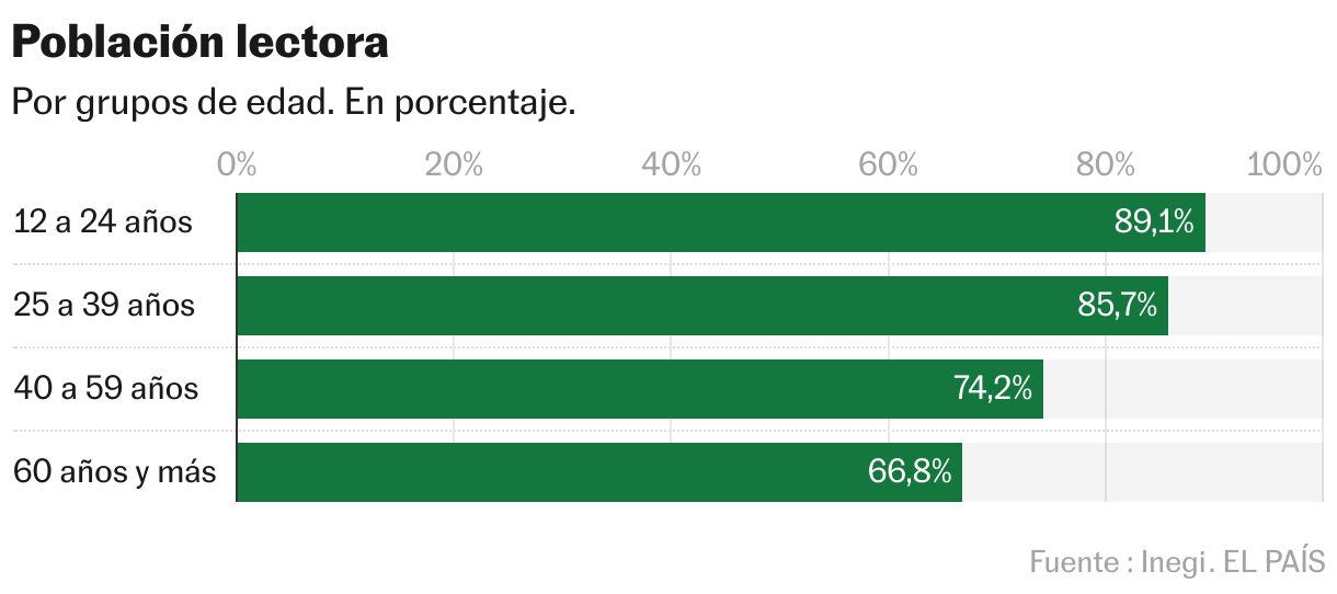 Reading population (bar graph)