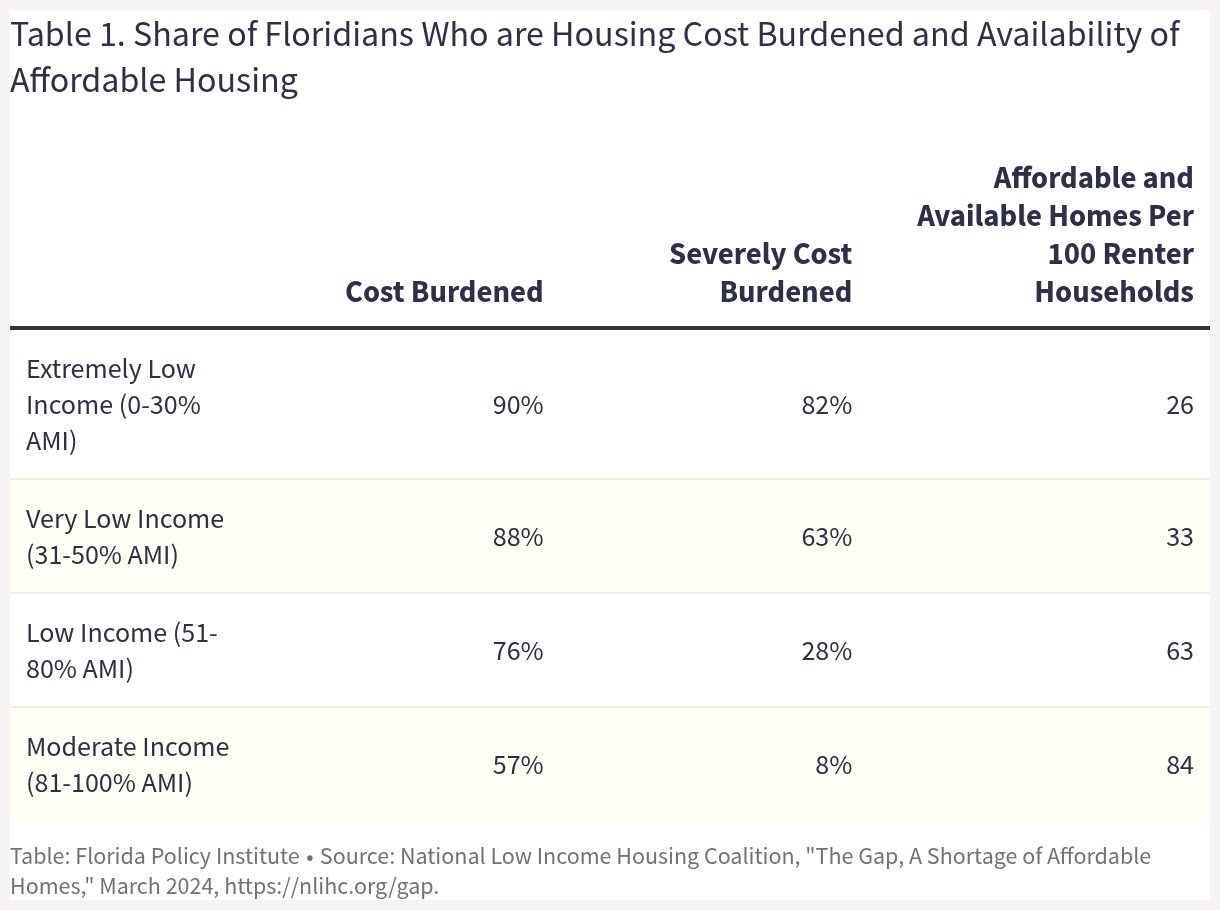 This table shows how many affordable and available homes are available per 100 renter housesholds at different income levels (percent area median income)