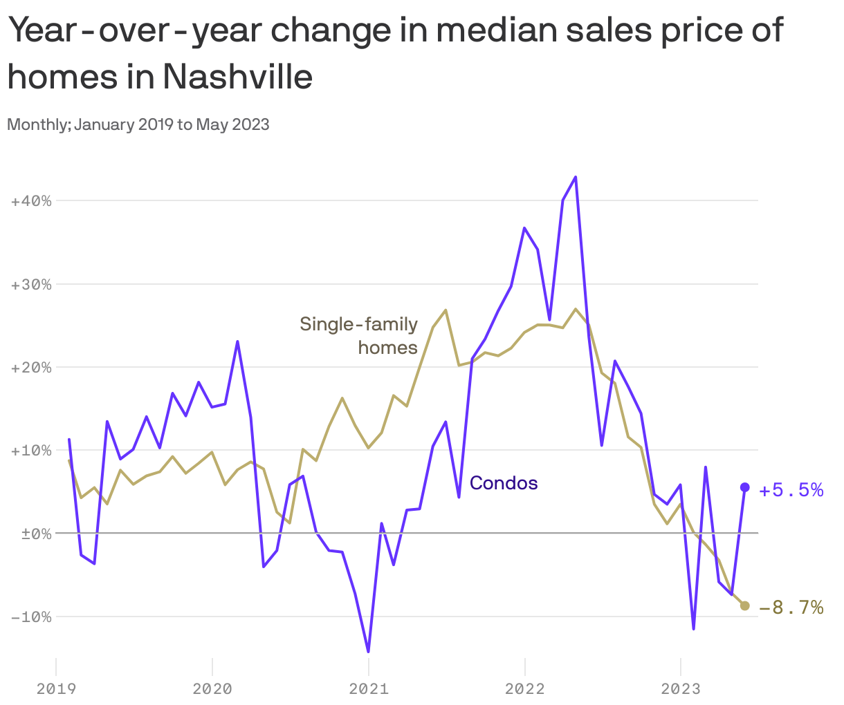 Year-over-year change in median sales price of homes in Nashville