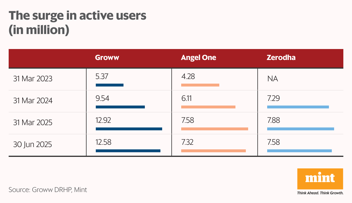 The surge in active users (in  <span class='webrupee'>₹</span> million) (Table)