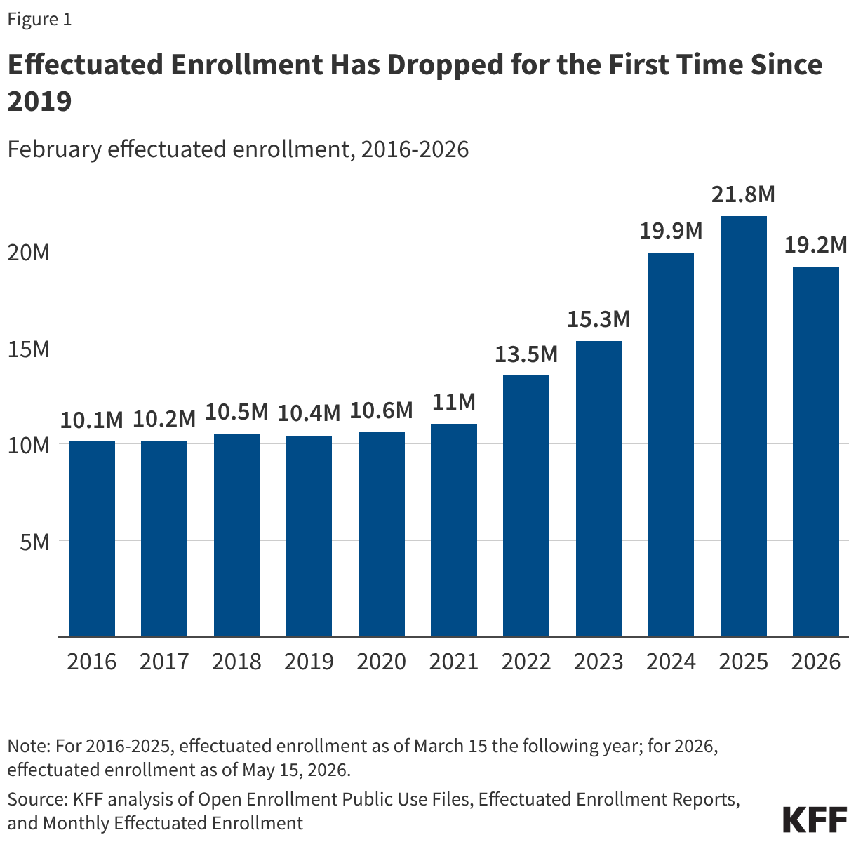 Effectuated Enrollment Has Dropped for the First Time Since 2019 (Column Chart)