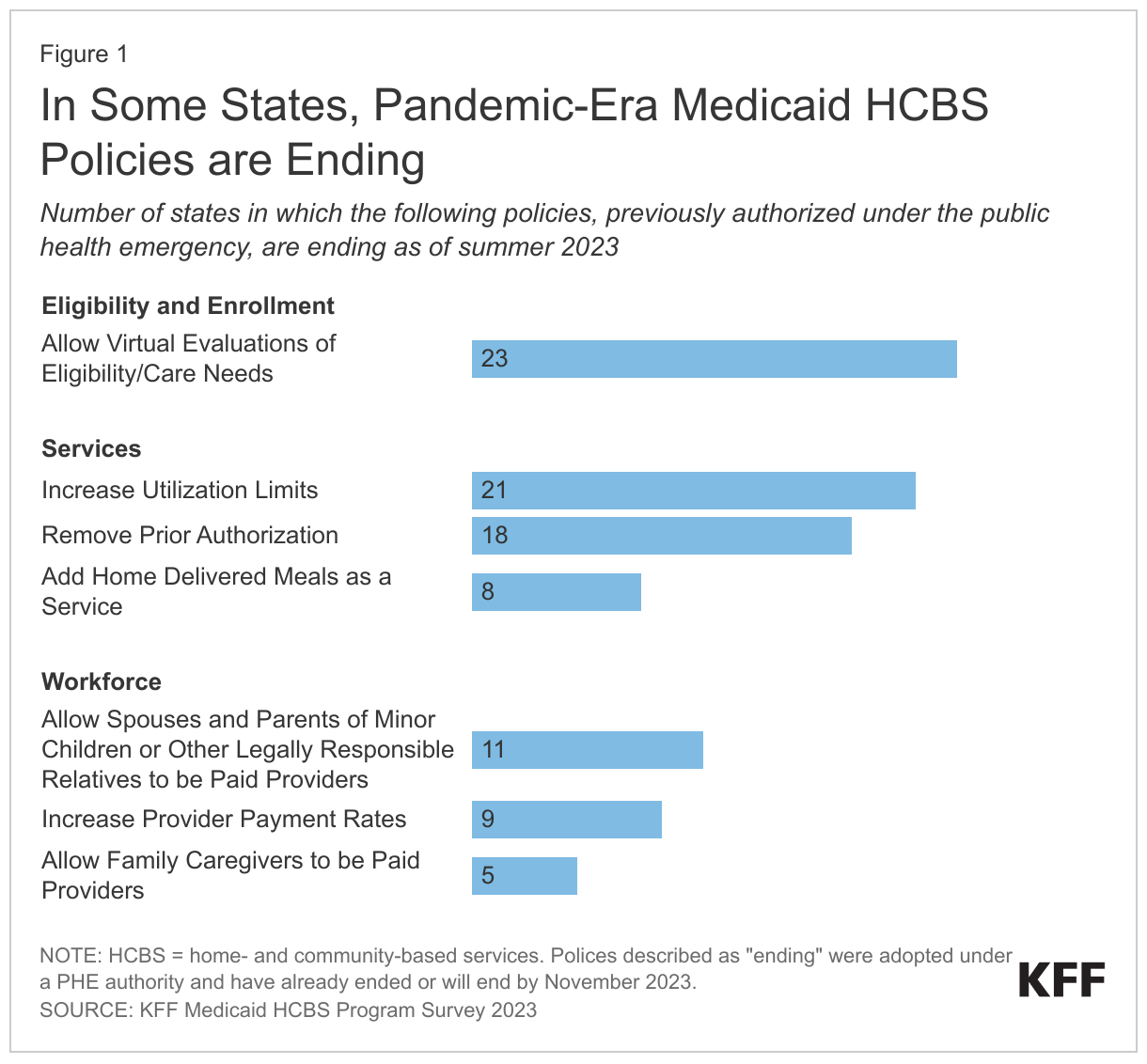 In Some States, Pandemic-Era Medicaid HCBS Policies are Ending data chart