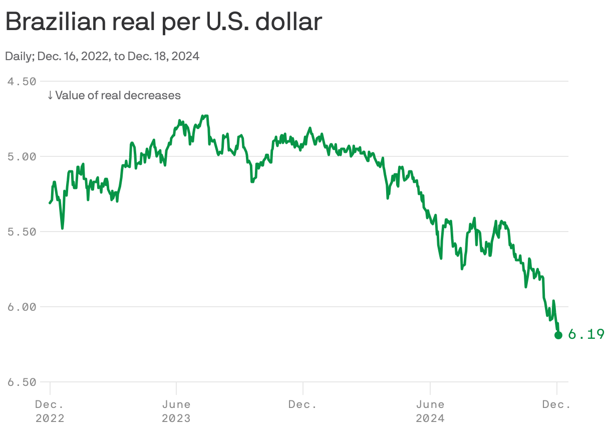 A line chart depicting the value of the Brazilian real per U.S. dollar from December 16, 2022, to December 18, 2024. The value fluctuates between approximately 4.50 and 6.50 real per USD, showing a notable decline with the value reaching as low as 6.19 real per USD by December 2024.