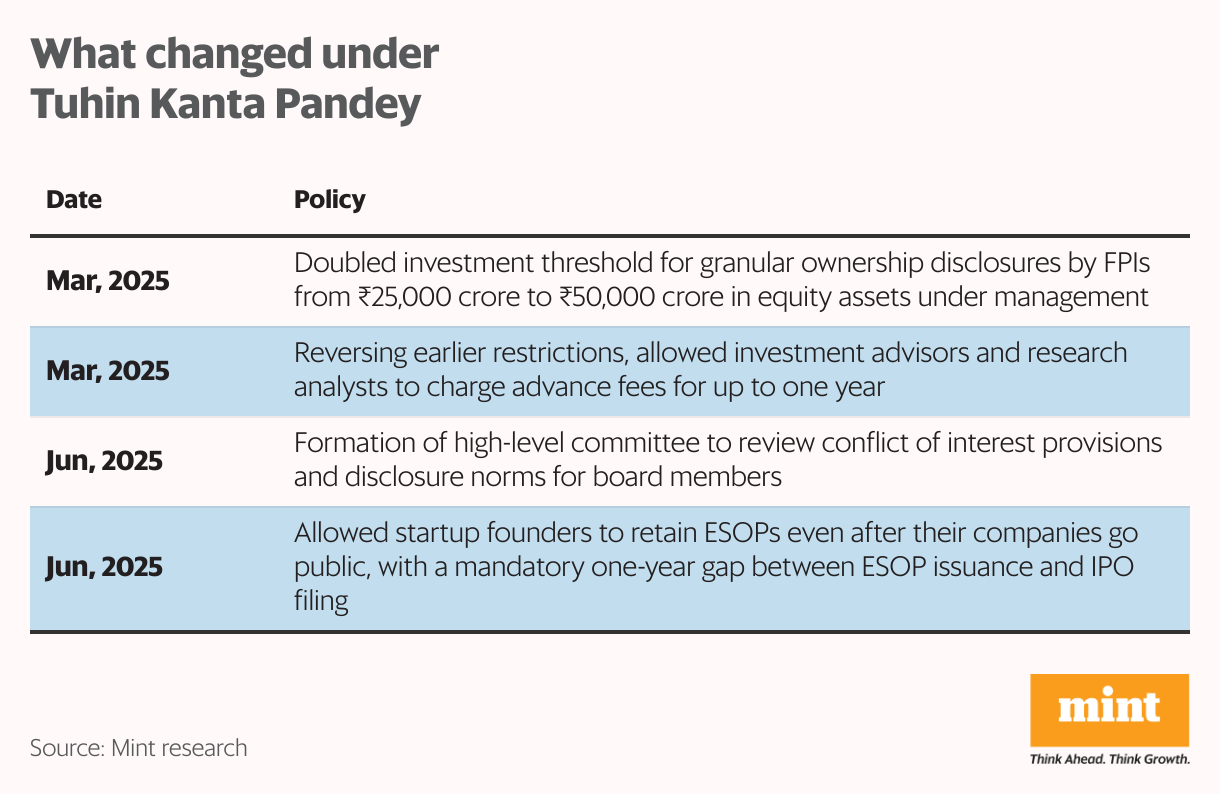 What changed under Tuhin Kanta Pandey (Table)