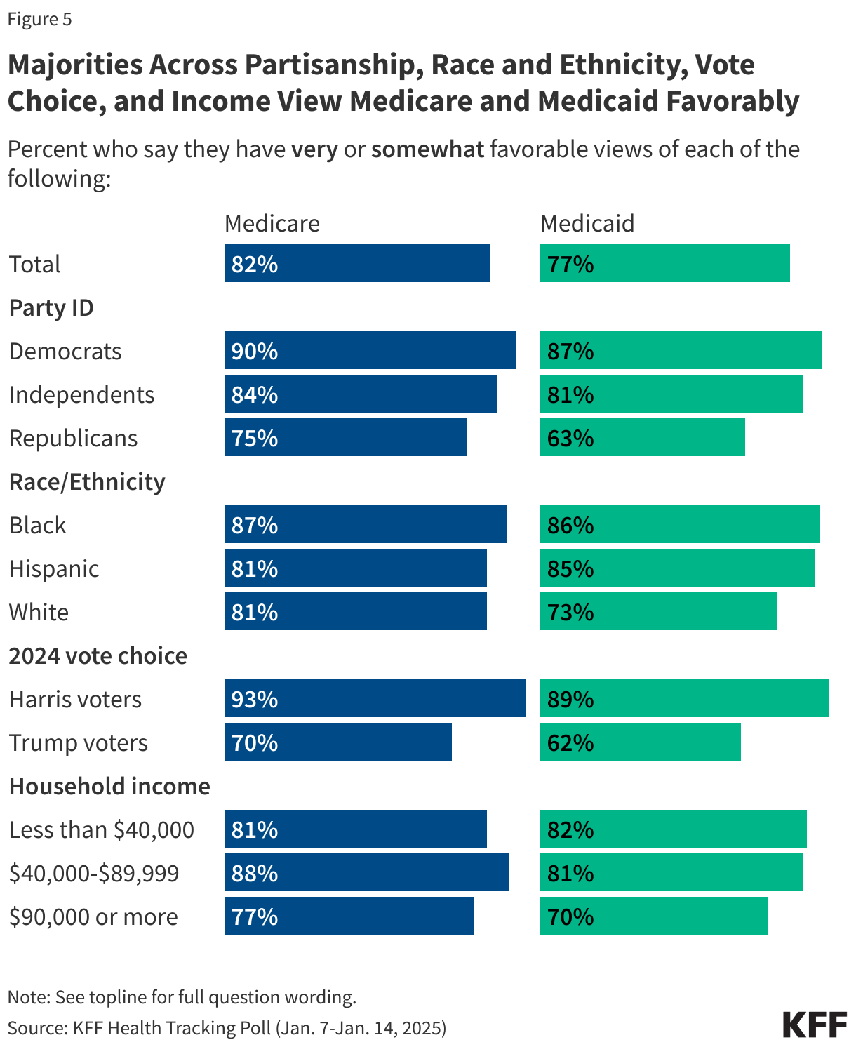 Majorities Across Partisanship, Race and Ethnicity, and Income View Medicare and Medicaid Favorably data chart