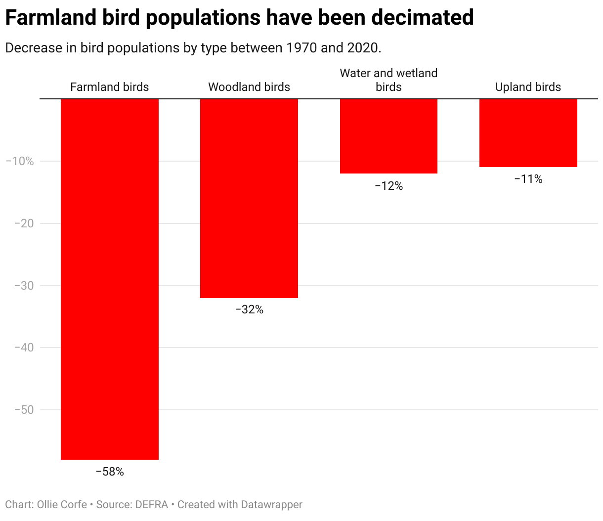 Bird population decrease column chart.