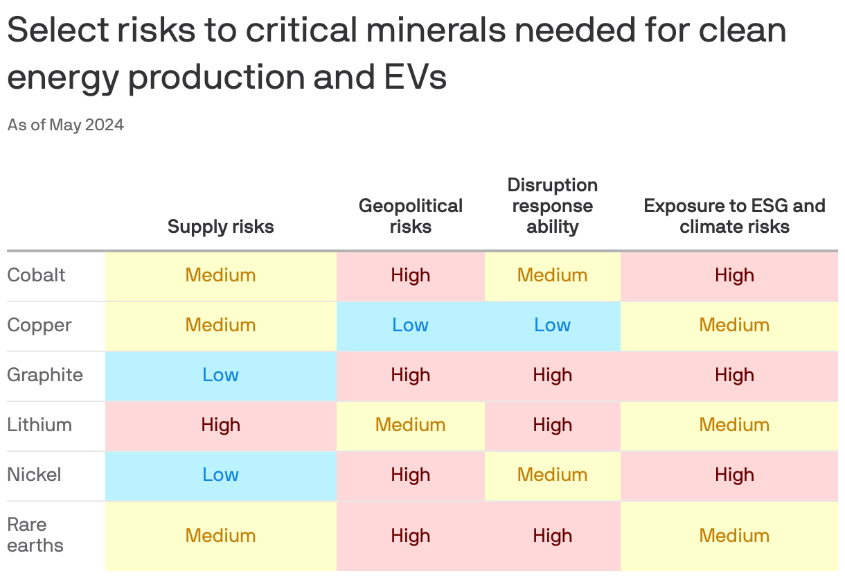 World has "much to do" to solve critical mineral needs
