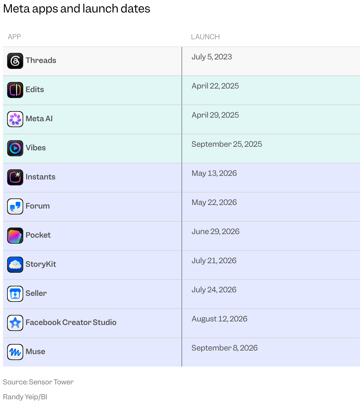 Table listing Meta app launch dates, from Threads in July 2023 through Muse in September 2026.