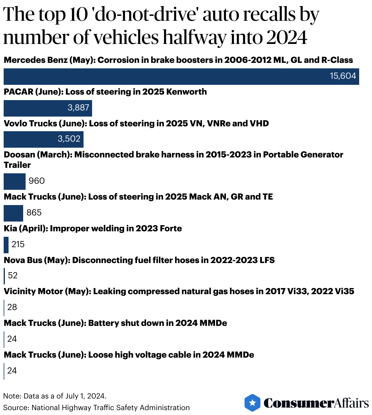 Consumer News: These are the biggest car recalls halfway into 2024