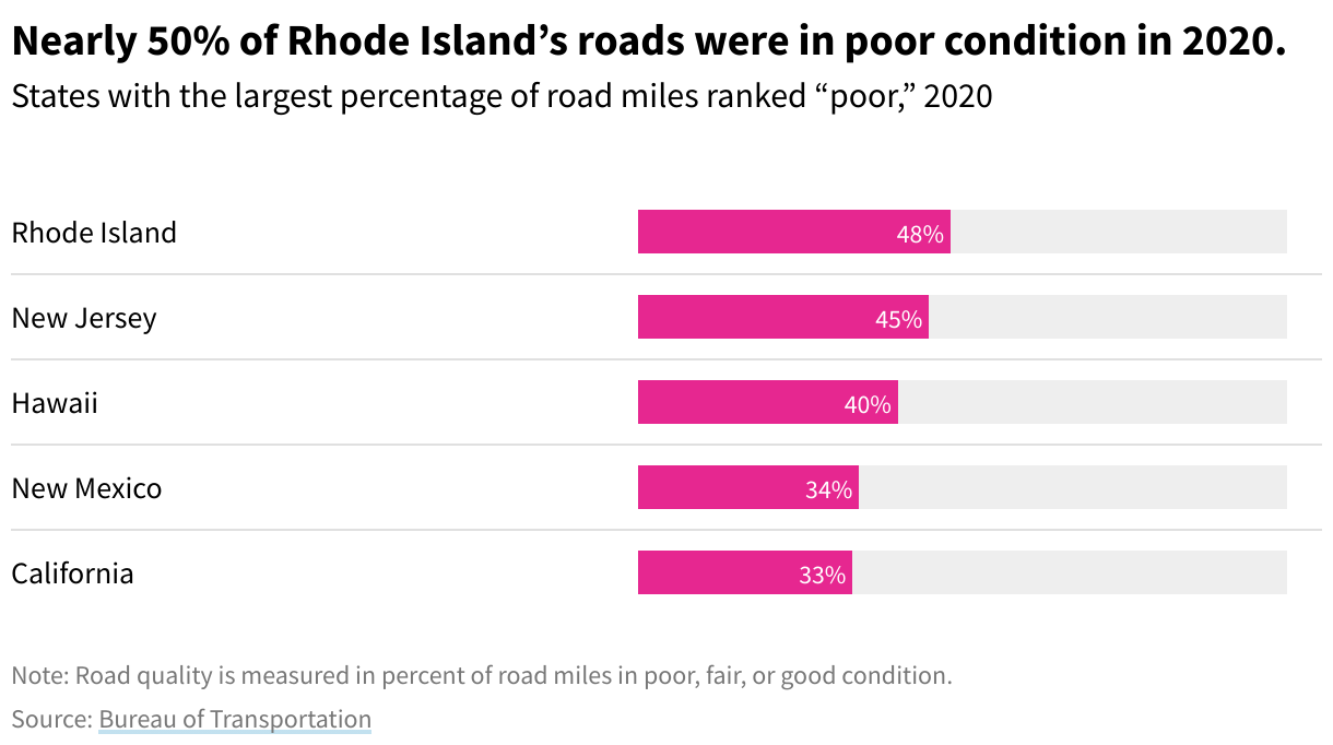 Chart showing the top five states with the worst road conditions. States are Rhode Island at 48%, New Jersey at 45%, Hawaii at 40%, New Mexico at 34% and California at 33%