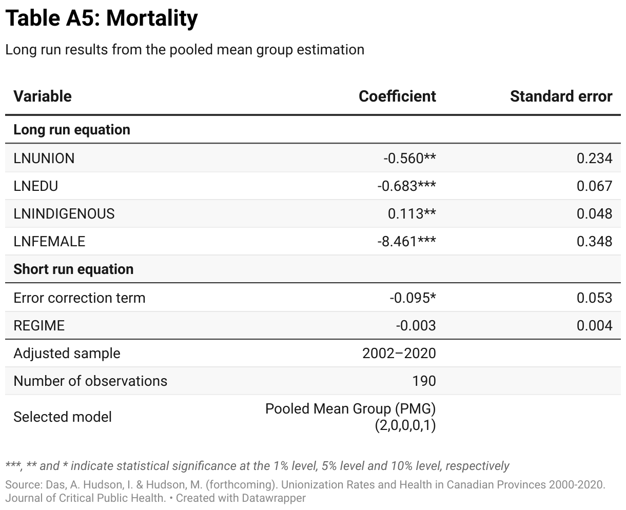 Table A5: Mortality (Table)