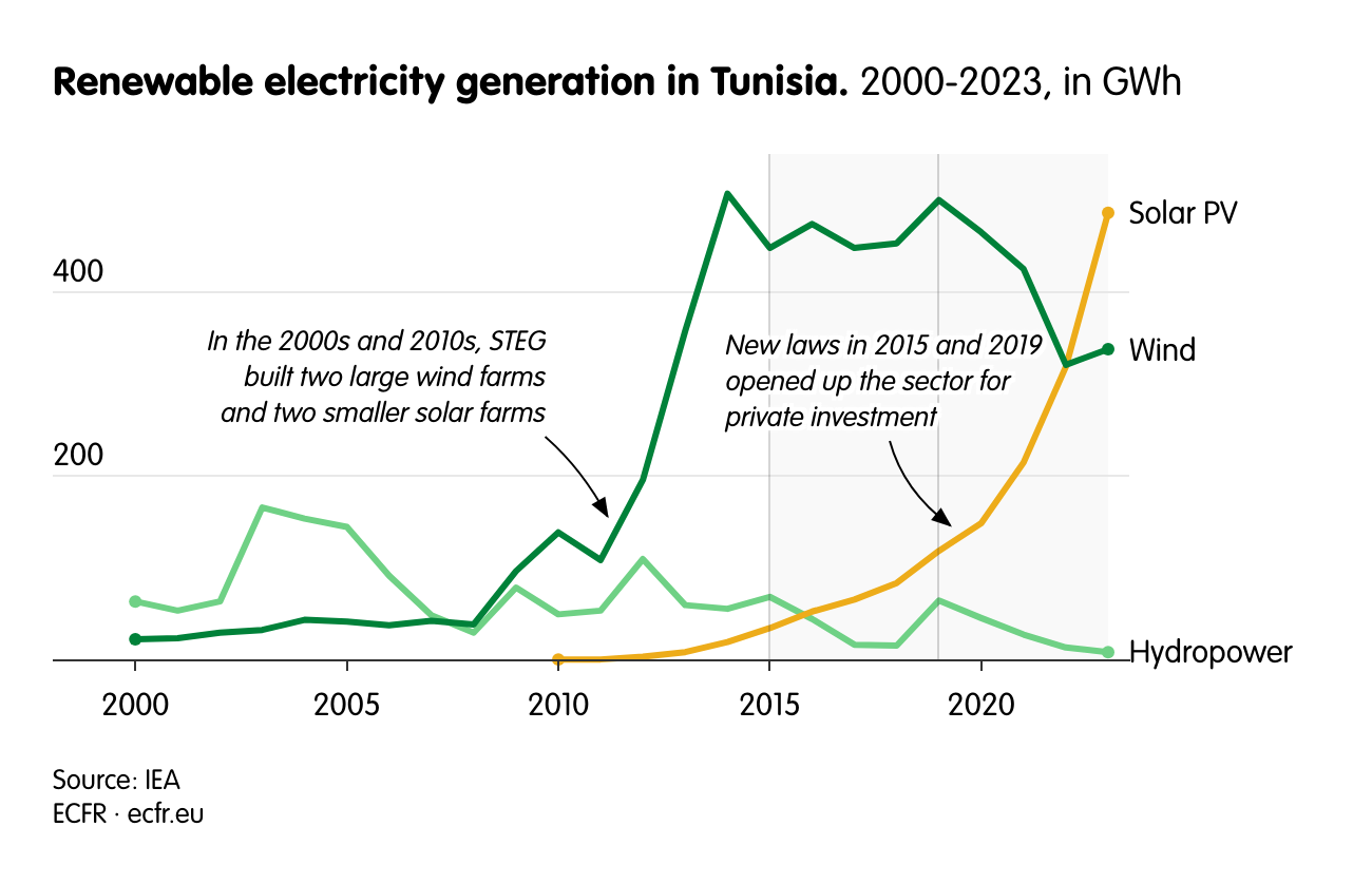 Renewable electricity generation in Tunisia.