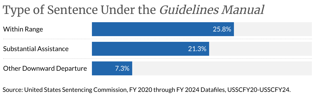 Type of Sentence Under the Guidelines Manual (Bar Chart)
