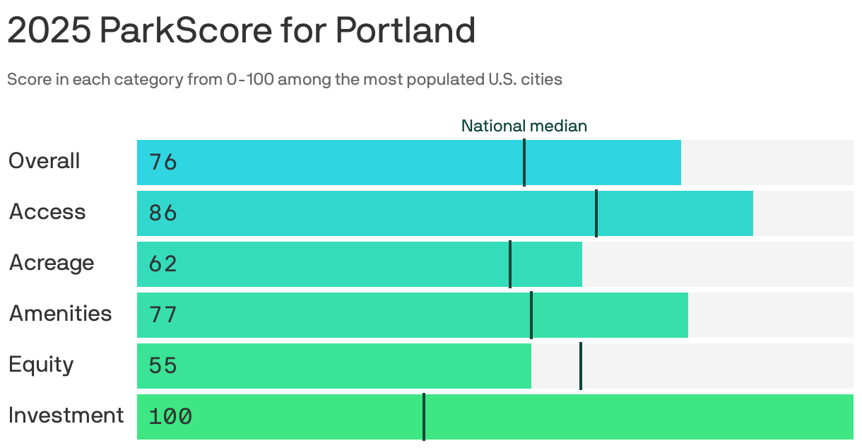 Bar chart showing the 2025 ParkScore for Portland. The city earned 76 points out of 100 for the overall quality of its parks system, higher than the national median of 54 points. It scored highest in park investment, at 100 points, and lowest in equity, at 55 points.