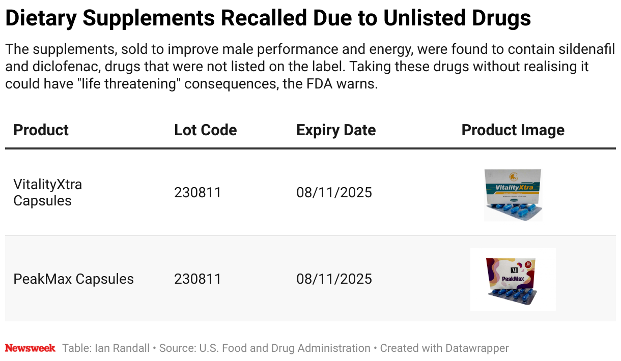 Details of dietary supplements recalled through unlisted drug ingredients.