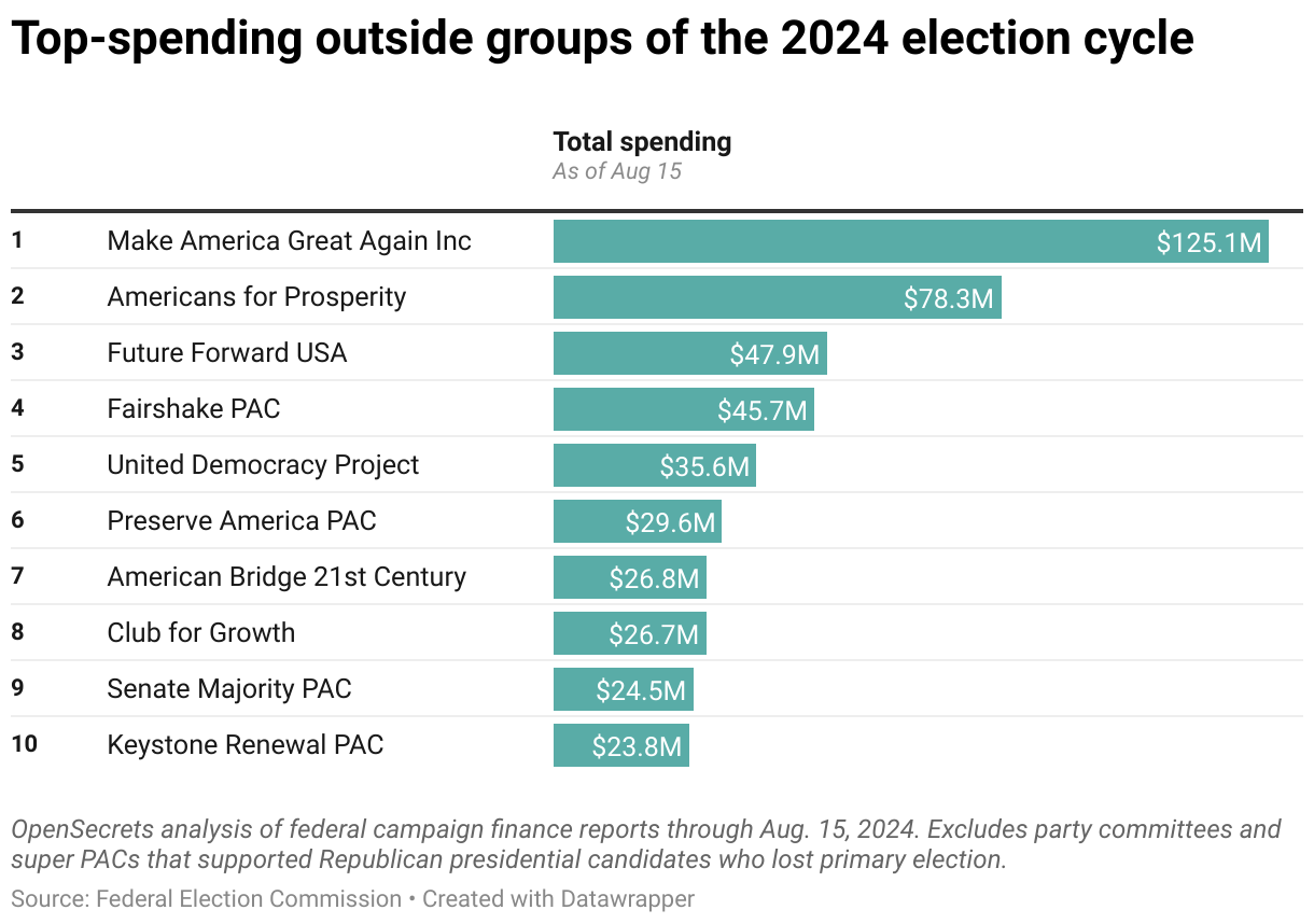 Outside spending in 2024 federal election tops $1 billion • OpenSecrets