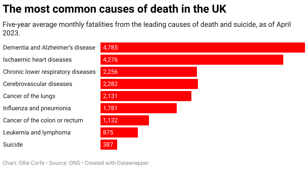 Column chart of the UK's biggest killers.