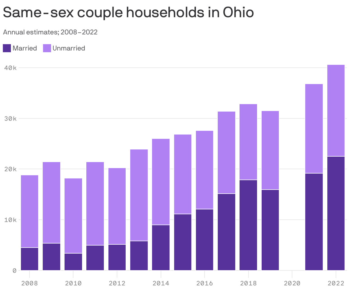 Stacked column chart showing the estimated number of same-sex couple households in Ohio, annually from 2008 to 2022. In 2008, there were about 18,000 same-sex households in the state, 24% of them married. In 2022, 55% of the 40,000 same-sex couple households were married.