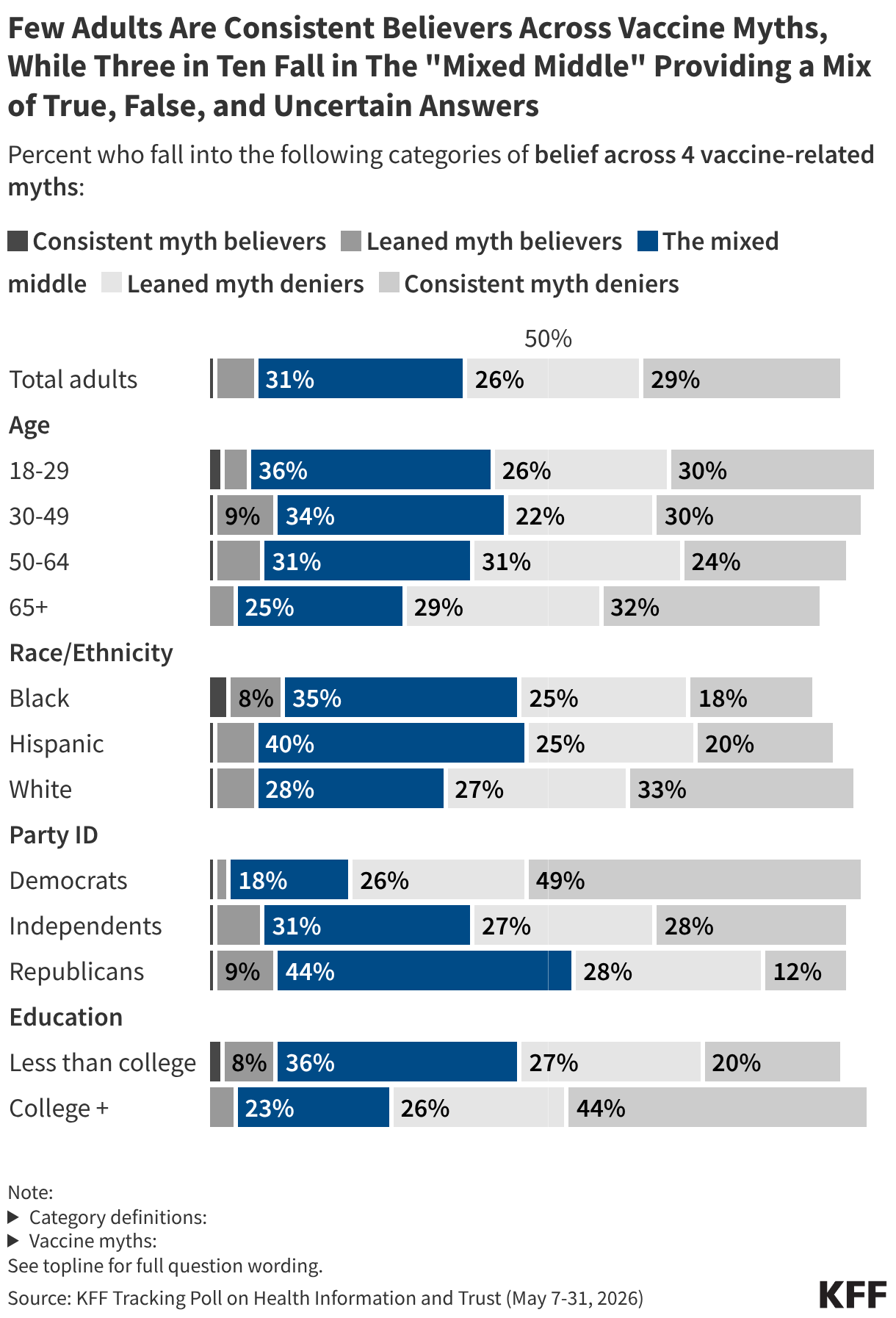 Stacked bar chart showing the percentage of adults who fall into five belief categories — consistent myth believers, leaned myth believers, the mixed middle, leaned myth deniers, and consistent myth deniers — across four vaccine-related myths, broken down by total adults, total parents, age, race and ethnicity, party identification, and education.