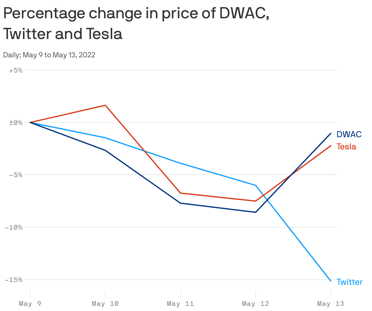 Percentage change in price of DWAC,<br> Twitter and Tesla