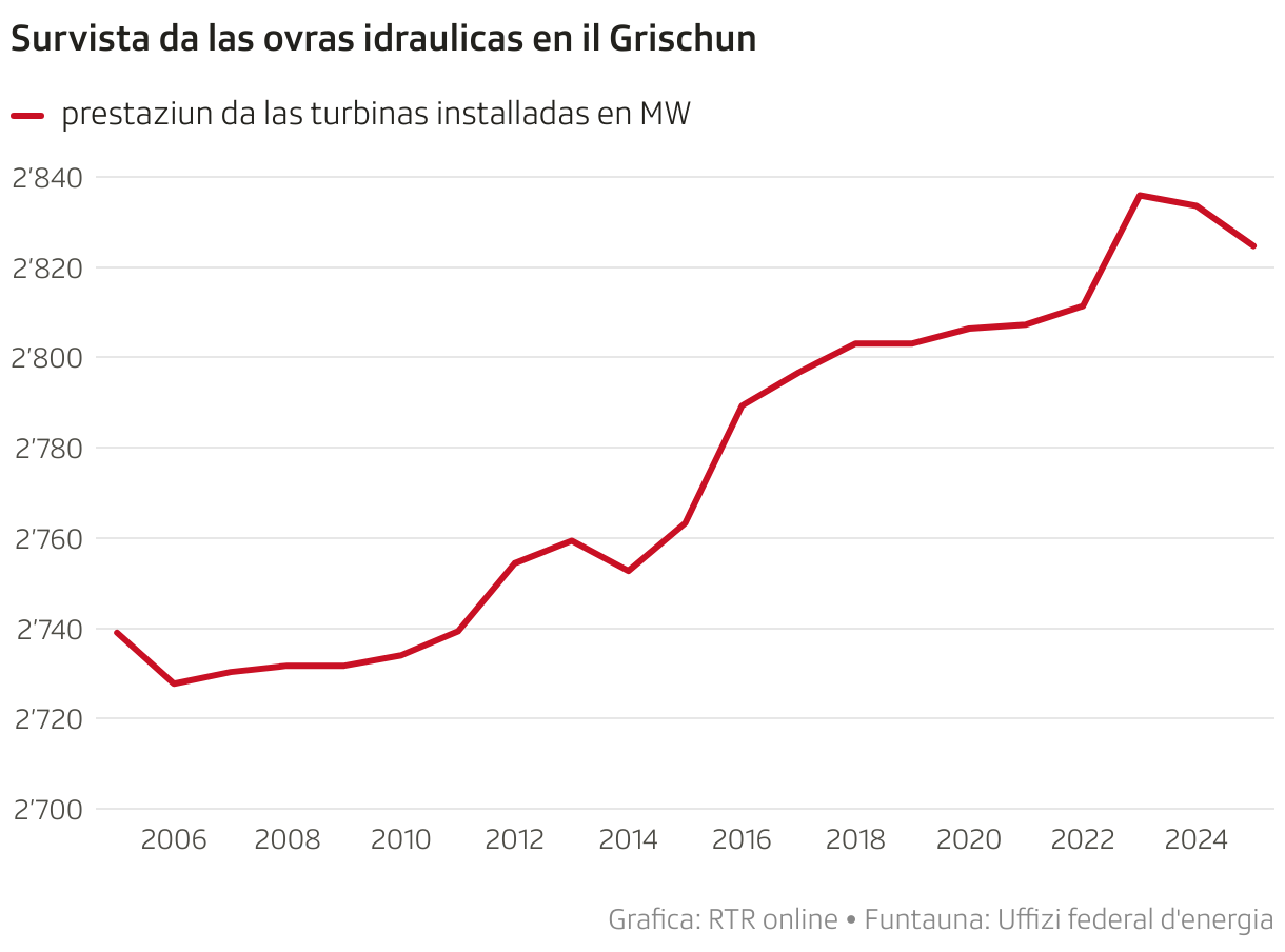 Survista da las ovras idraulicas en il Grischun (Line chart)
