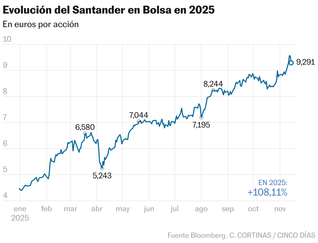 Evolución del Santander en Bolsa en 2025 (Líneas)