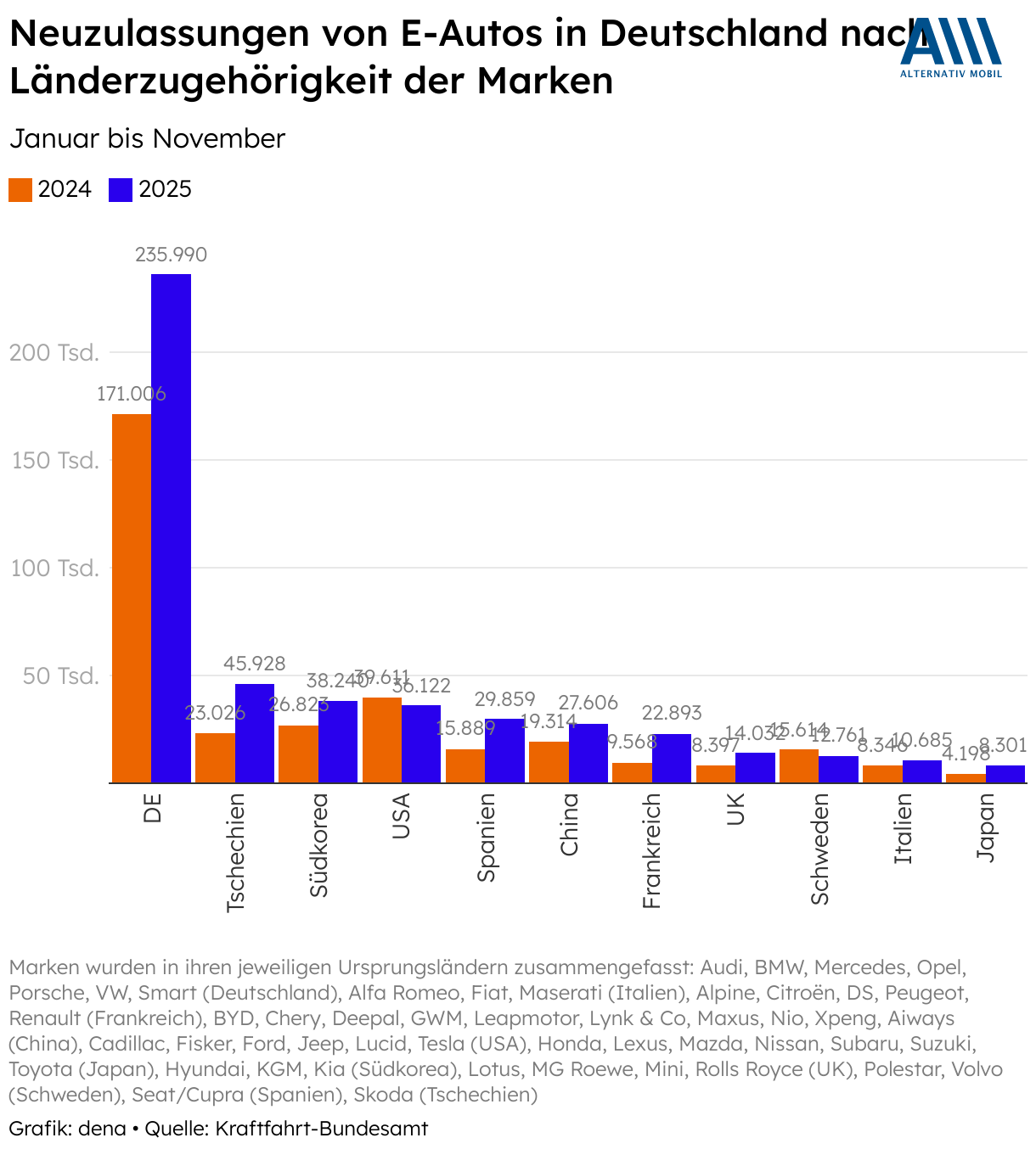 Neuzulassungen von E-Autos in Deutschland nach Länderzugehörigkeit der Marken (Säulendiagramm (gruppiert))