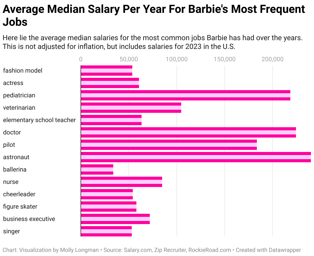 A bar chart in two shades of pink showing all the jobs Barbie has had over the years and the average median salary of those jobs. Astronaut is the highest paid job, and ballerina is the lowest.