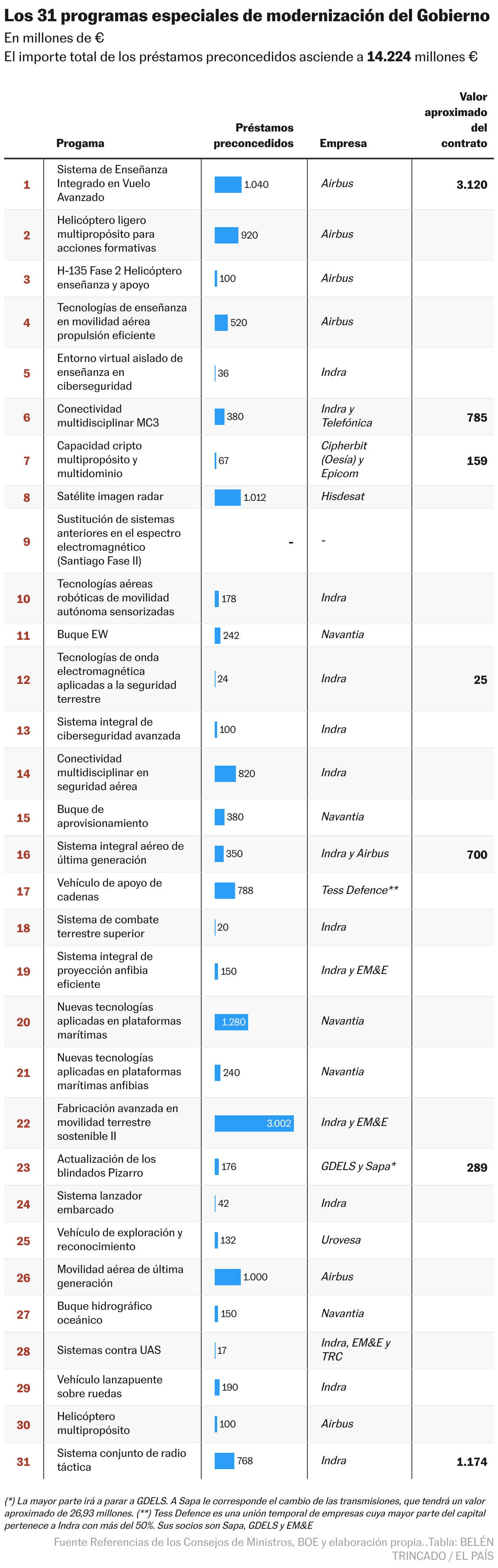 Los 31 programas especiales de modernización del Gobierno (Tabla)