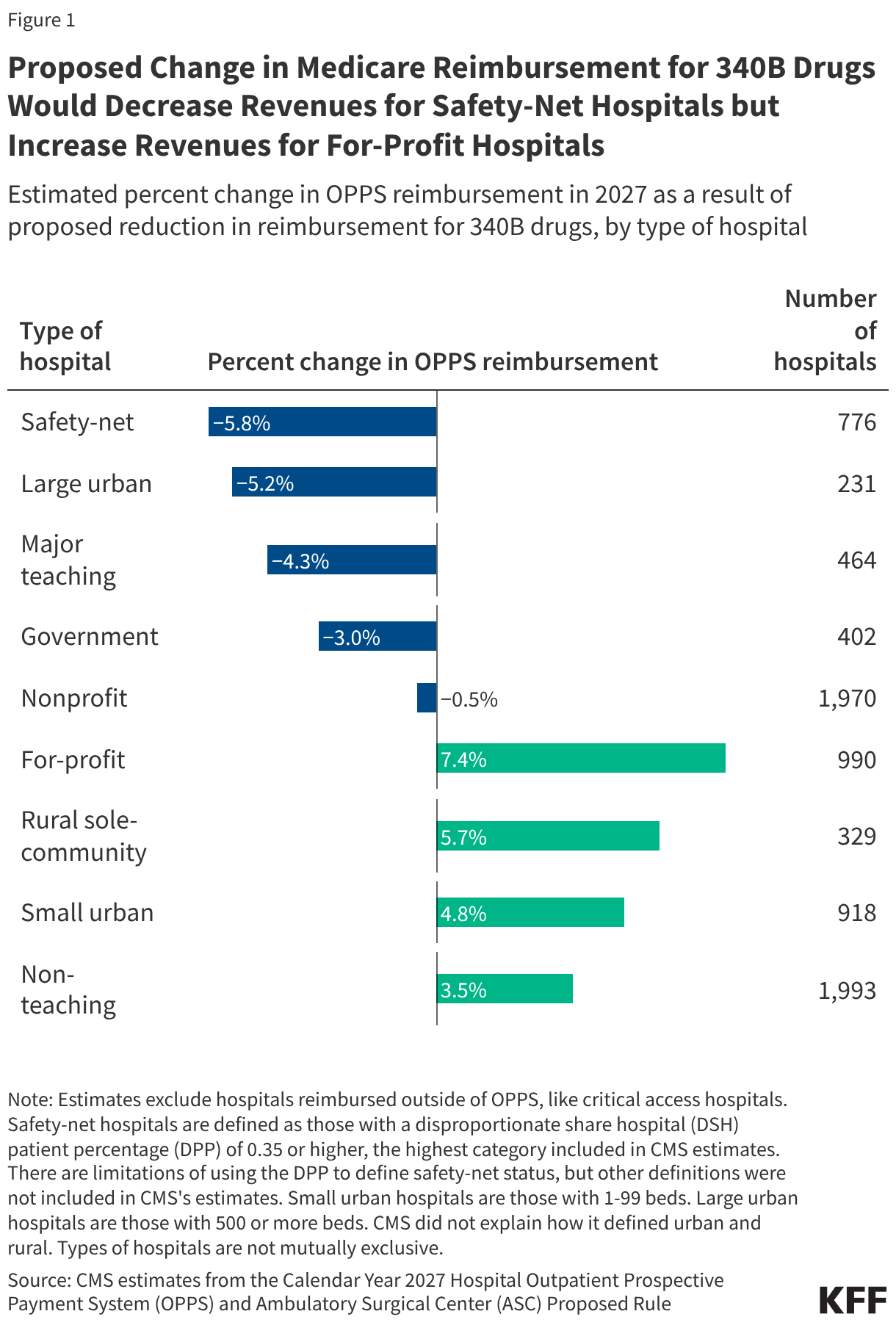 Proposed Change in Medicare Reimbursement for 340B Drugs Would Decrease Revenues for Safety-Net Hospitals but Increase Revenues for For-Profit Hospitals (Table)