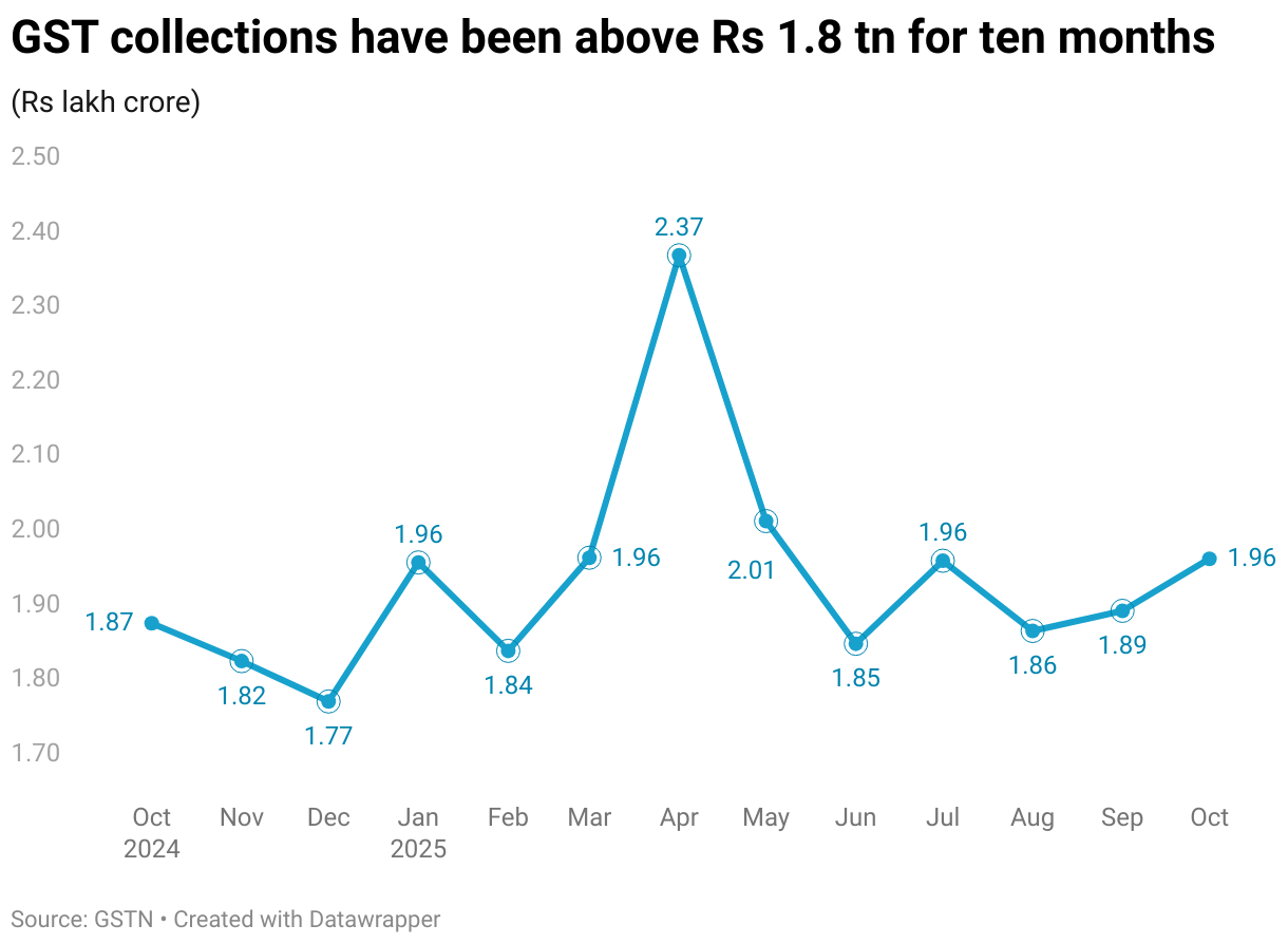 GST collections have been above Rs 1.8 tn for ten months (Line chart)