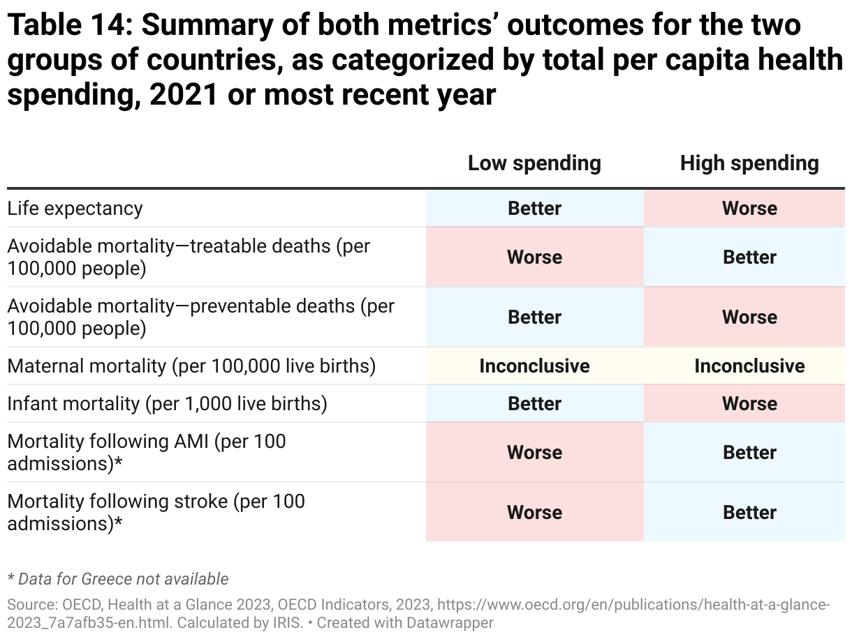 Table 15: Summary of both metrics’ outcomes for the two groups of countries, as categorized by total per capita health spending, 2021 or most recent year (Table)