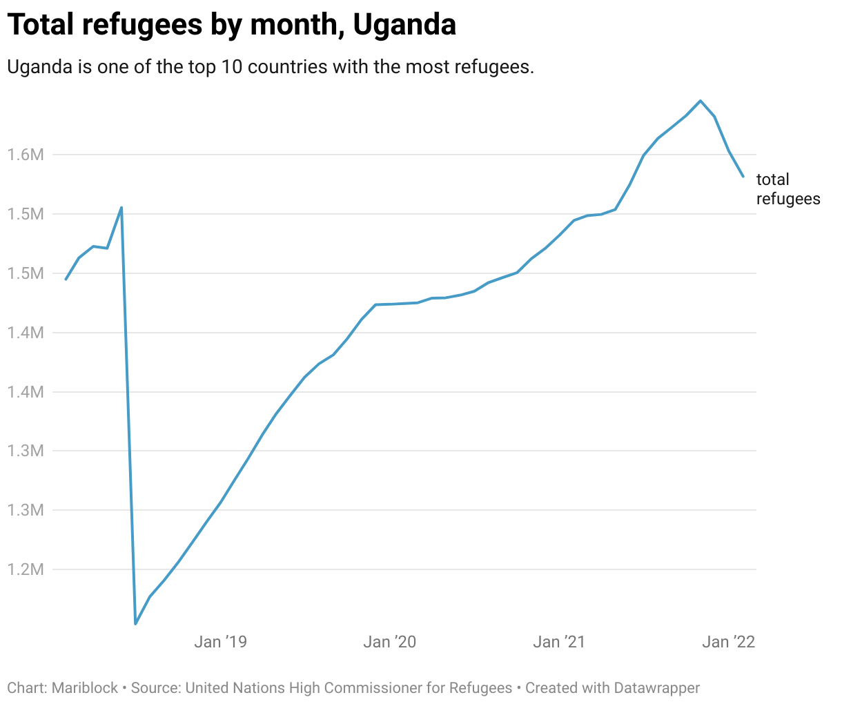 A line chart showing the total number of refugees in Uganda.
