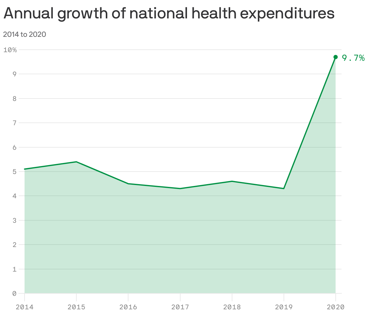 Annual growth of national health expenditures