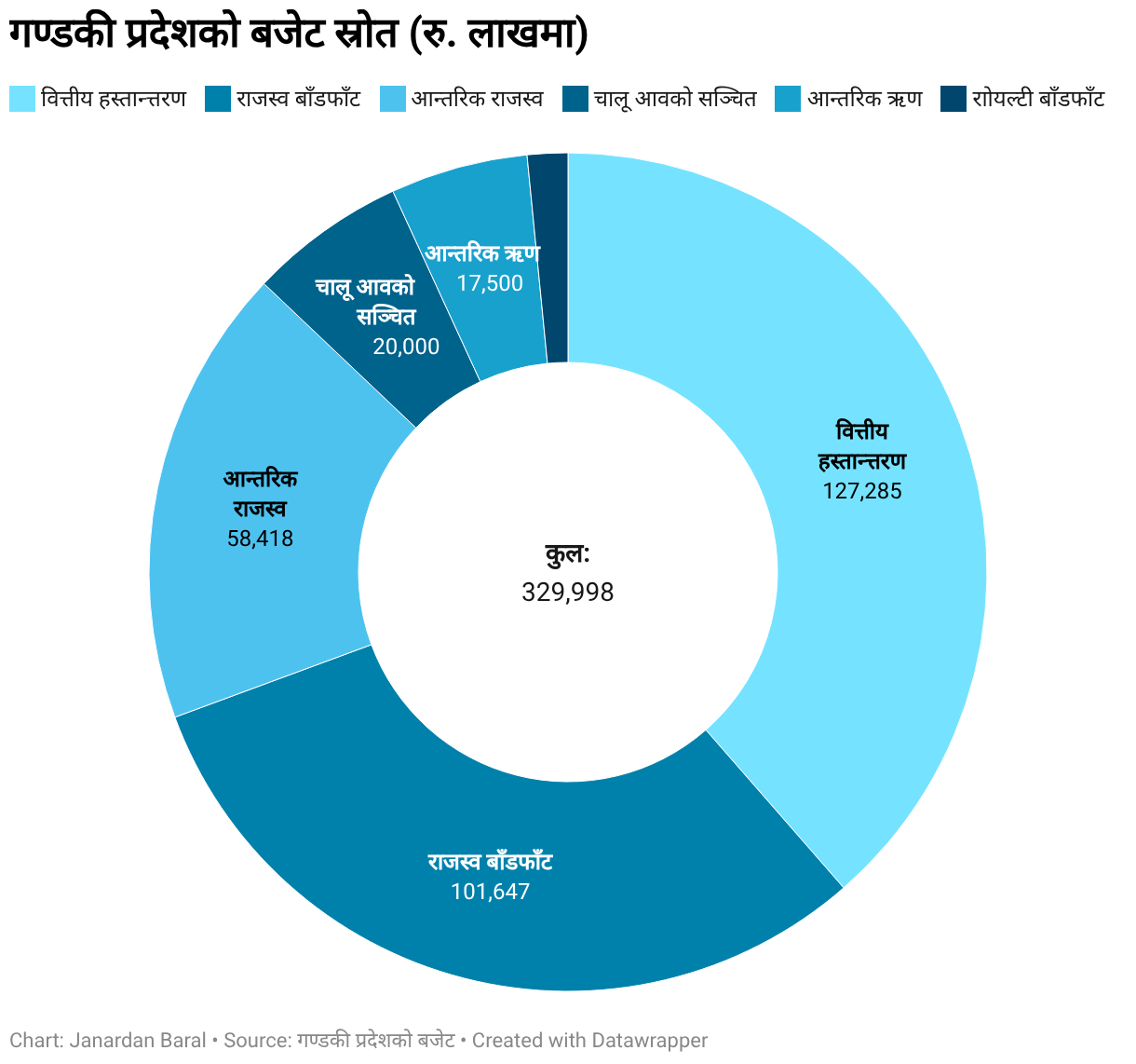 ७ प्रदेशका बजेट : धरातल कमजोर, लक्ष्य महत्त्वाकांक्षी गण्डकी प्रदेशको बजेट स्रोत (रु. लाखमा) (Donut Chart)