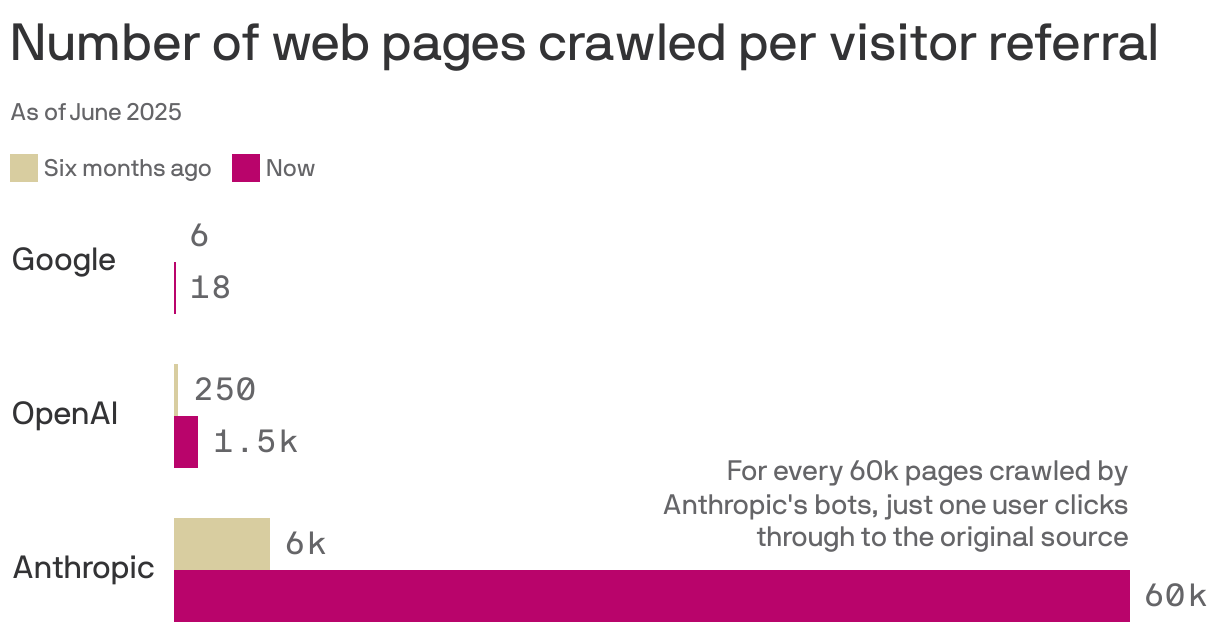 A bar graph showing the number of web pages crawled per visitor referral as of June 2025. Google crawls 18 pages per referral, while OpenAI crawls 1,500 pages. Anthropic's bots crawl 60,000 pages for each referral, indicating a significantly lower engagement rate.