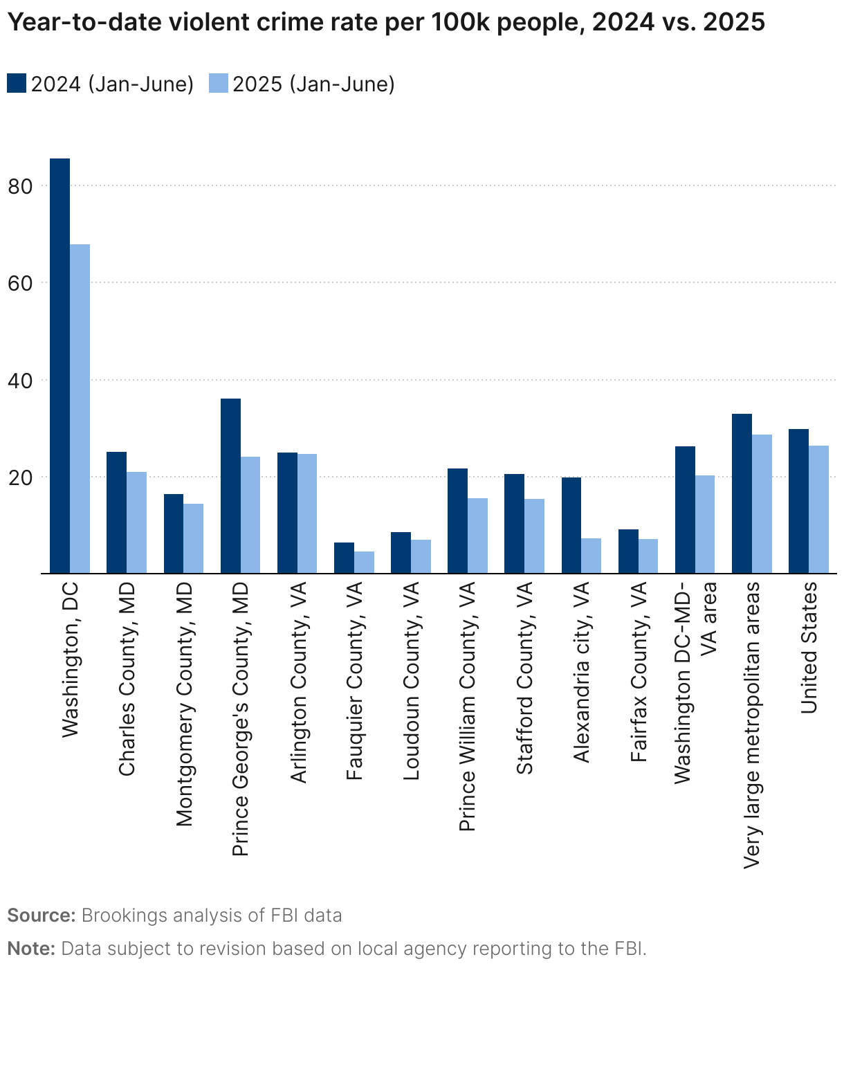 Year-to-date violent crime rate per 100k people, 2024 vs. 2025 (Grouped column chart)