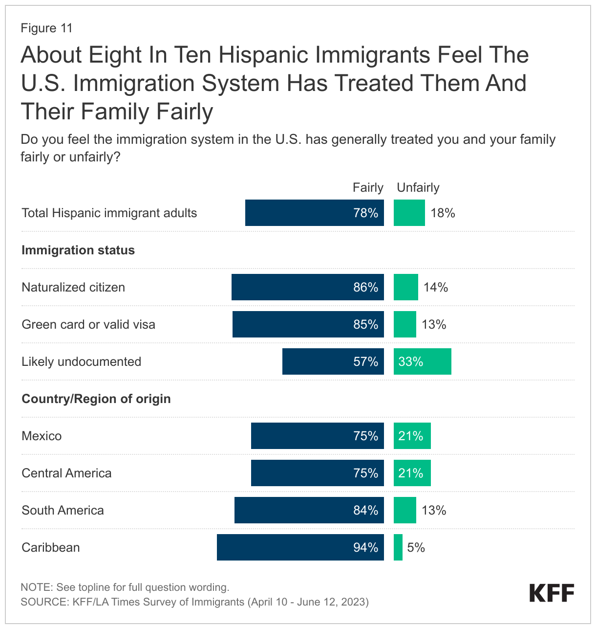 About Eight In Ten Hispanic Immigrants Feel The U.S. Immigration System Has Treated Them And Their Family Fairly data chart