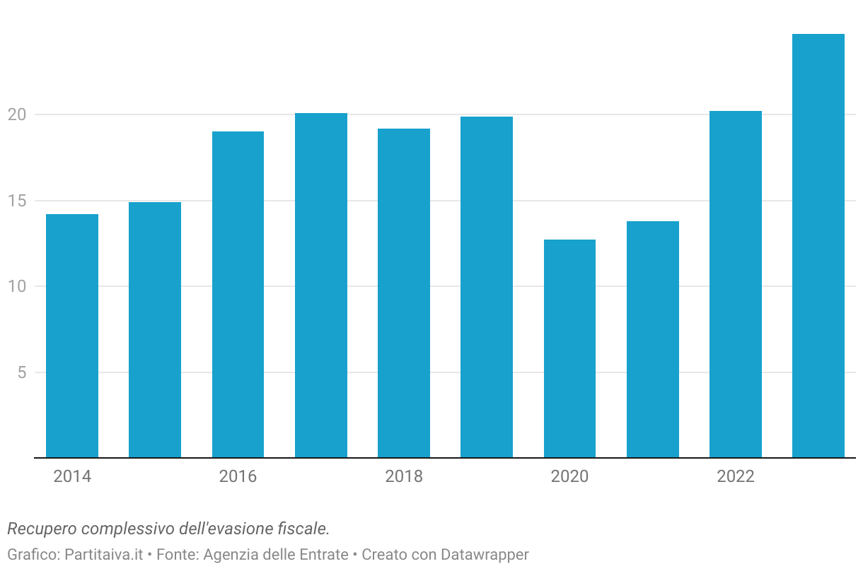 Recupero complessivo dell'evasione fiscale in italia 2014-2024