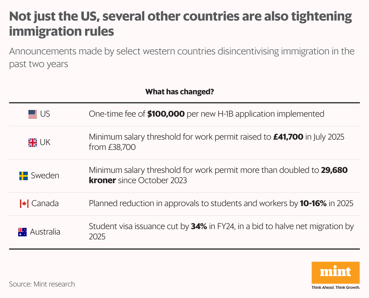 A table showing announcement made by western countries in recent years on tightening immigration rules.