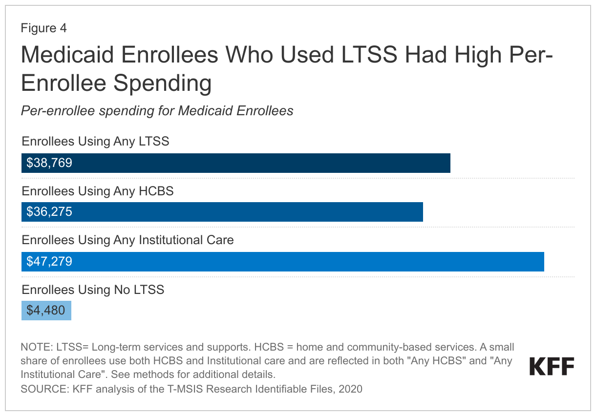 Medicaid Enrollees Who Used LTSS Had High Per-Enrollee Spending data chart