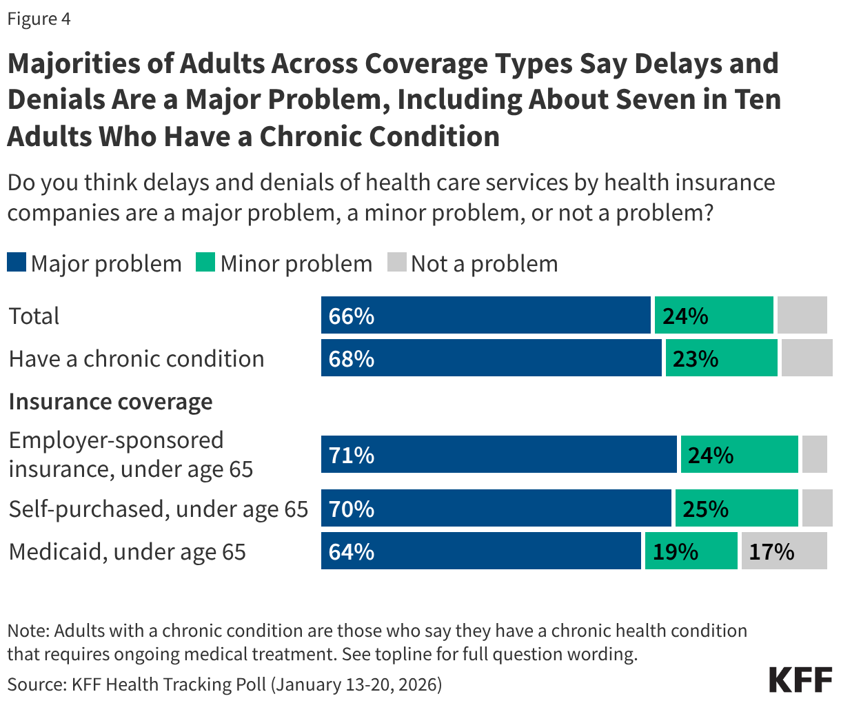 Majorities of Adults Across Coverage Types Say Delays and Denials Are a Major Problem, Including About Seven in Ten Adults Who Have a Chronic Condition