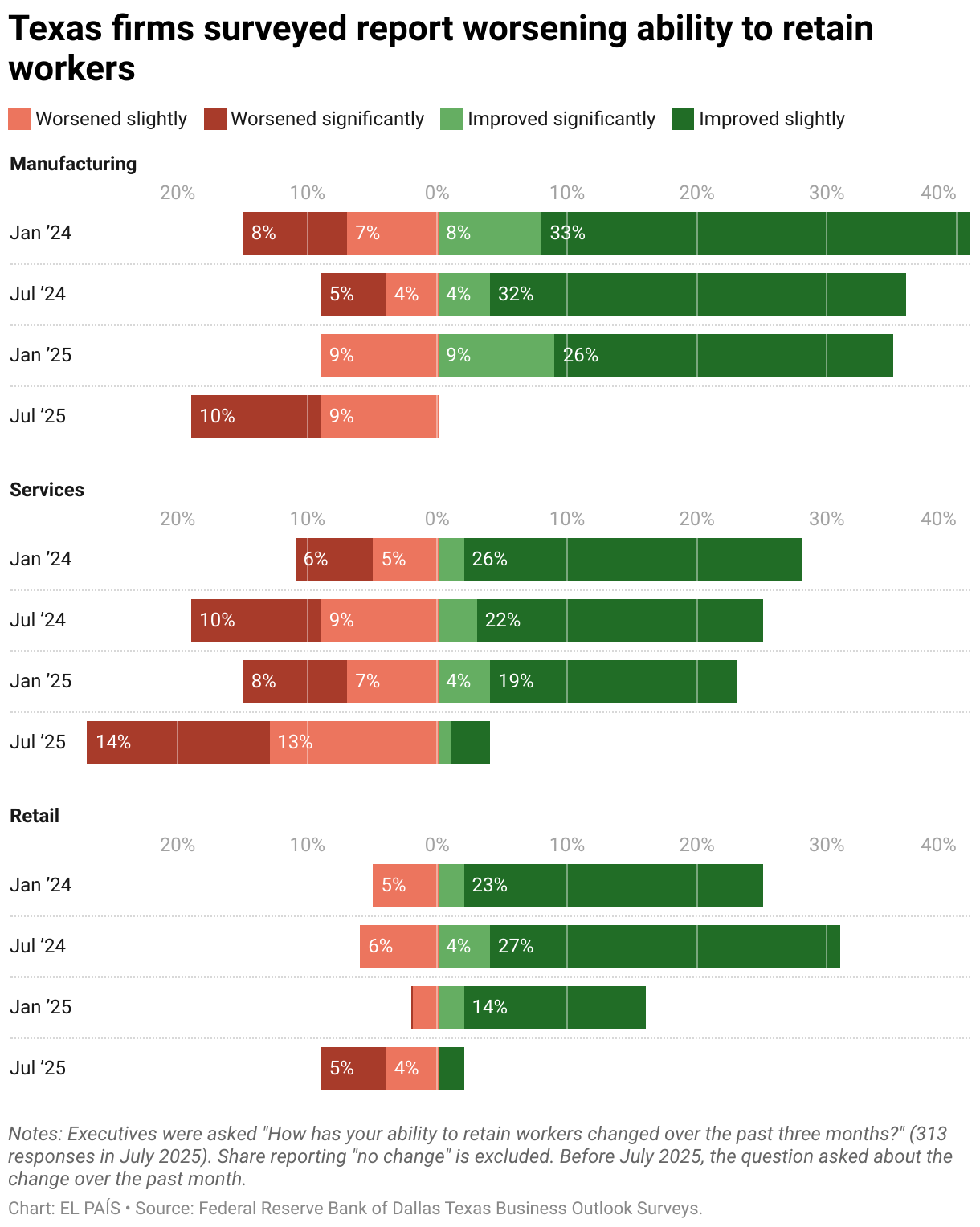Texas firms surveyed report worsening ability to retain workers (Stacked Bars)
