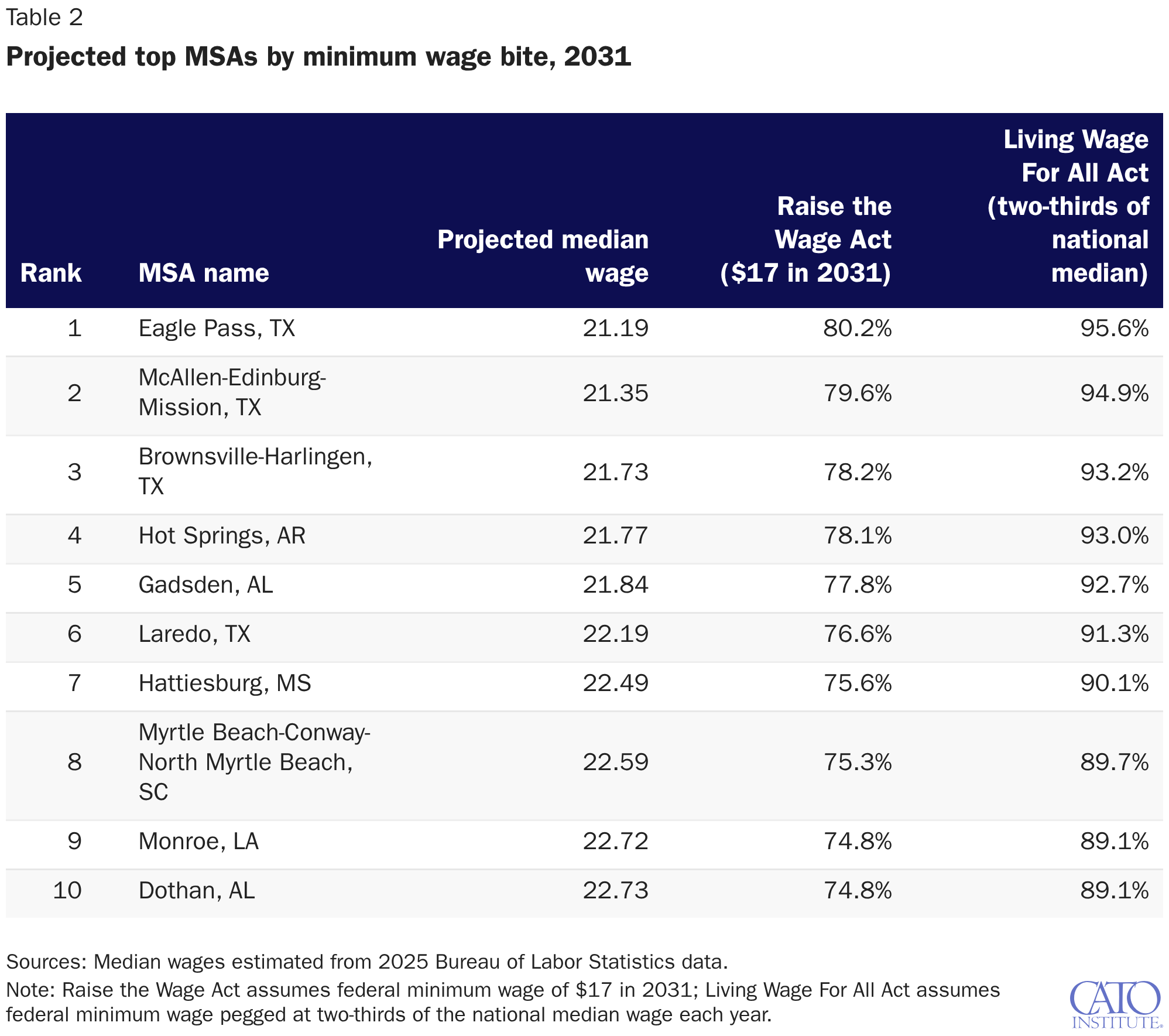 Projected top MSAs by minimum wage bite, 2031
